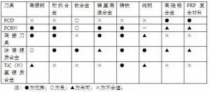 各種高速加工刀具，鋁合金壓鑄的發(fā)展大助力